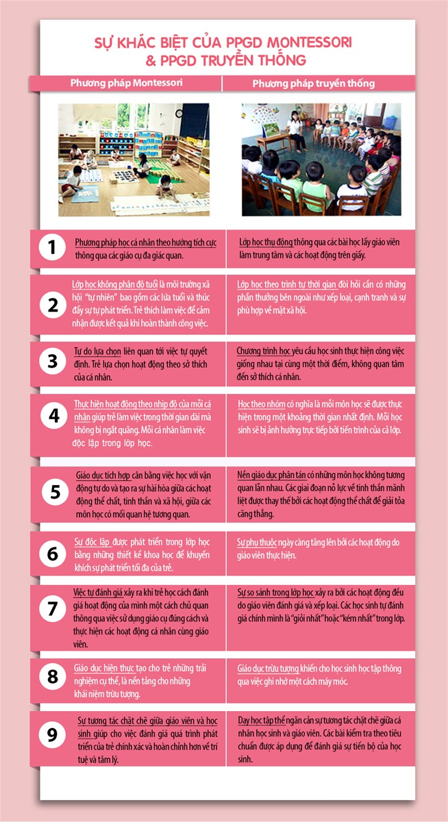 Sự khác biệt của PPGD Montessori & PPGD truyền thống